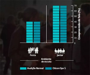 Oticon Opn S Gráfico Comparativo